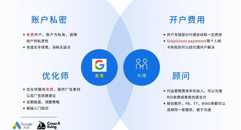 谷歌广告开户:自己与代理的优缺点对比
